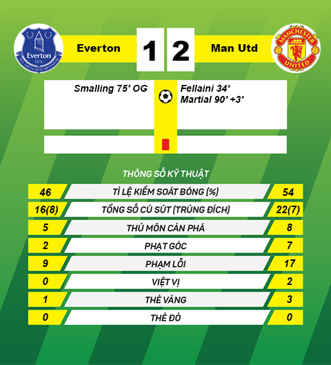 thong tin sau tran Everton vs Man Utd